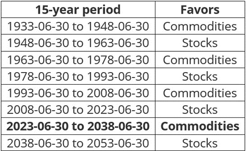 Why Commodities Matter Portfolio | ONE+ONE Wealth Management