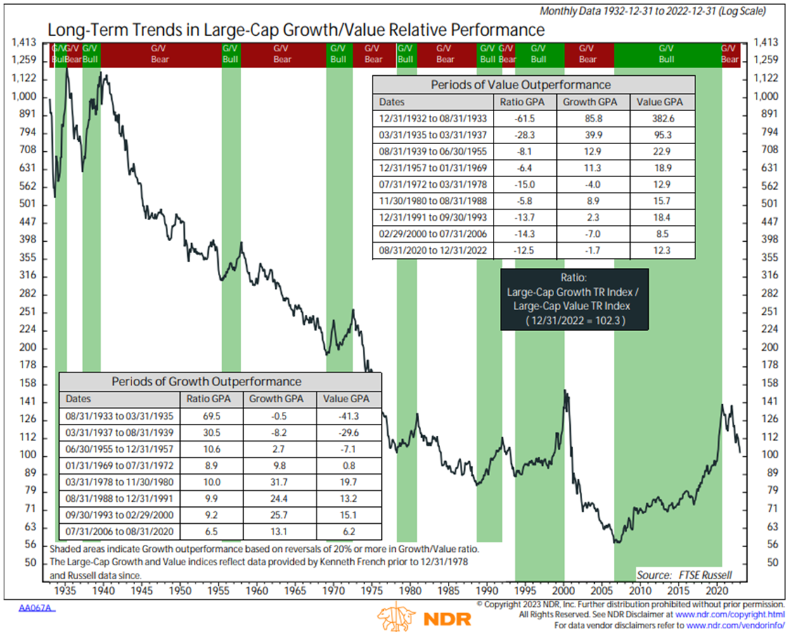 Long-Term Trends in Large-Cap Growth/Value Relative Performance
