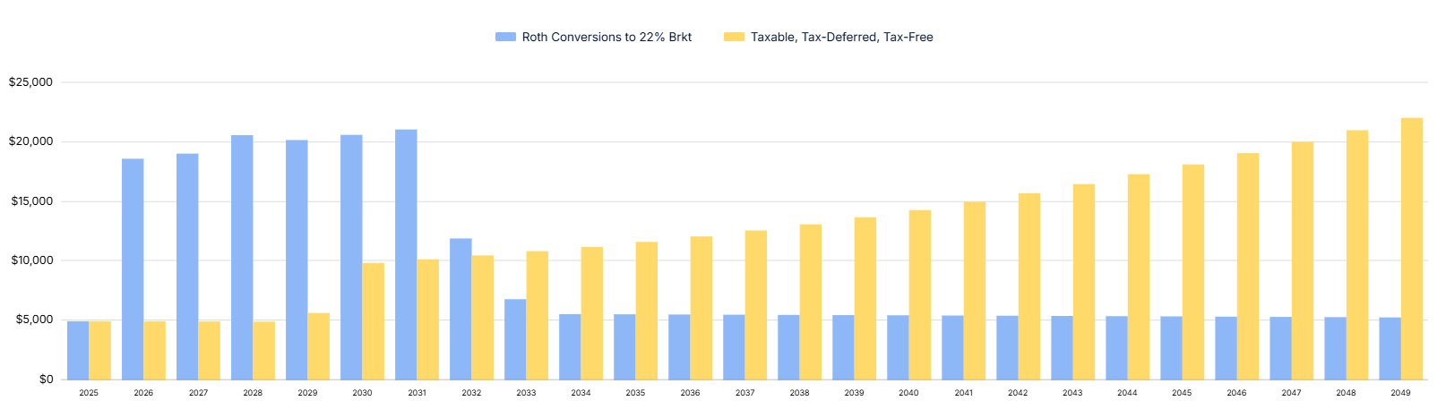 chart showing total taxes paid with and without Roth conversion